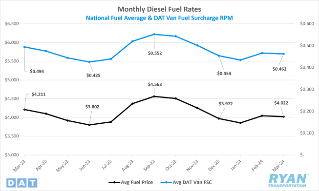 Monthly Diesel Fuel Rates