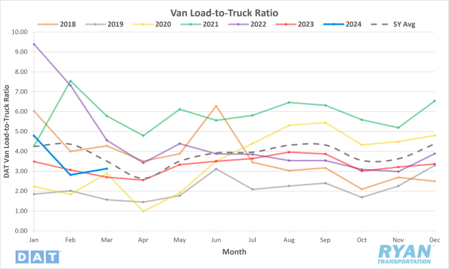 Van Load-to-Truck Ratio