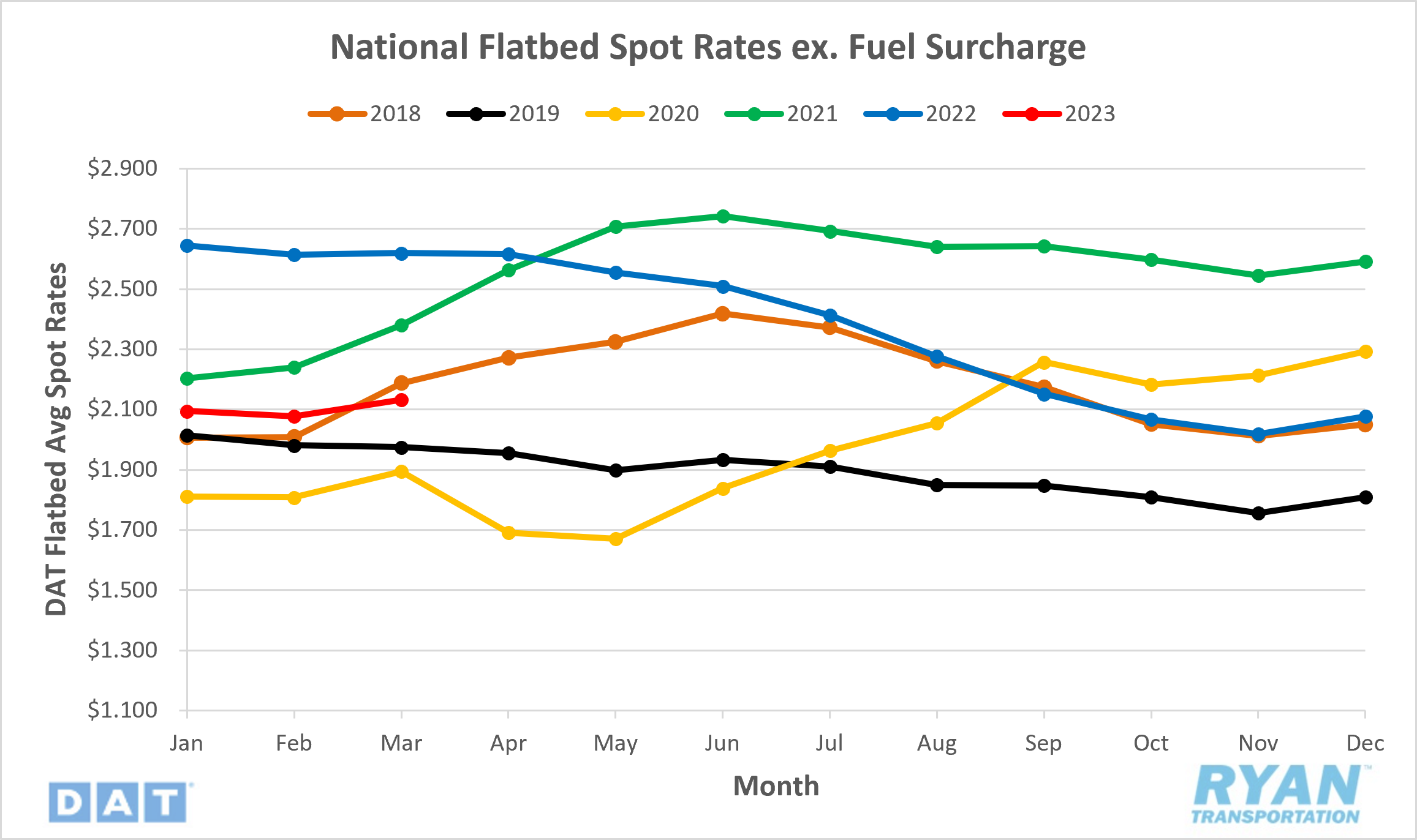 National Flatbed Spot Rates