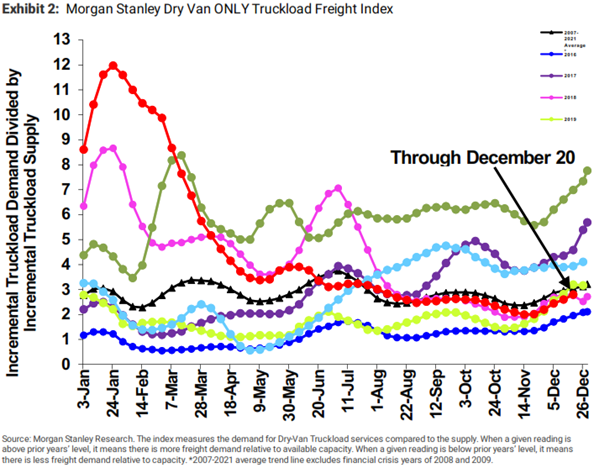 Ryan Transportation January 2023 Update Morgan Stanley Dry Van ONLY Truckload Freight Index
