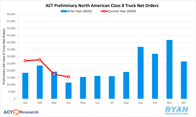 ACT Preliminary North American Class 8 Truck Net Orders