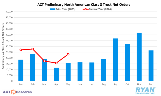 ACT Preliminary North American Class 8 Truck Orders