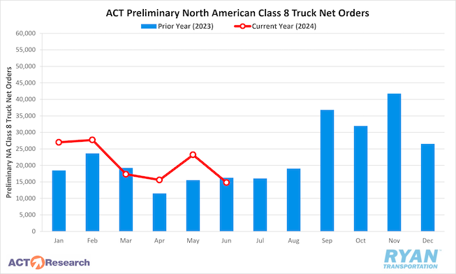 ACT Preliminary North American Class 8 Truck Net Orders