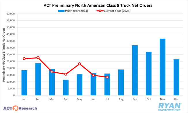 ACT Preliminary North American Class 8 Truck Net Orders