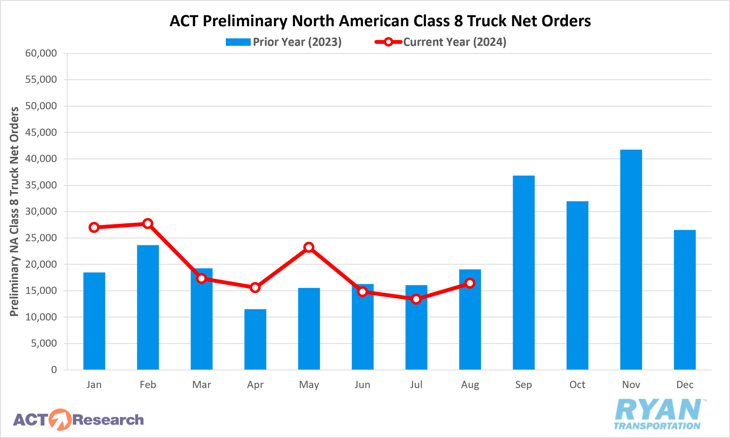 ACT Preliminary North American Class 8 Truck Net Orders