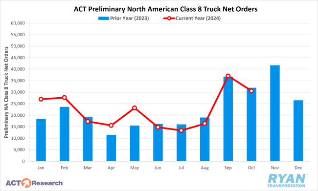 ACT Preliminary North American Class 8 Truck Net Orders