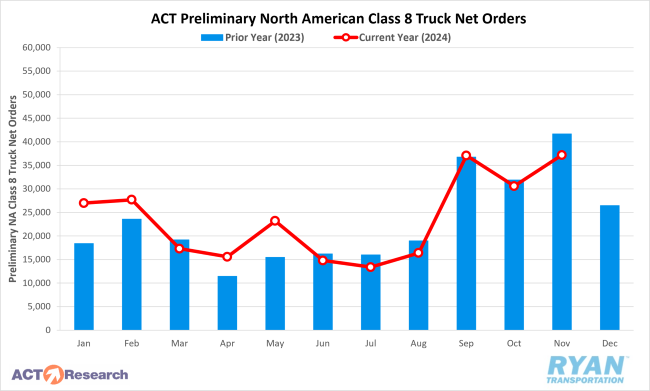 ACT Preliminary North American Class 8 Truck Net Orders