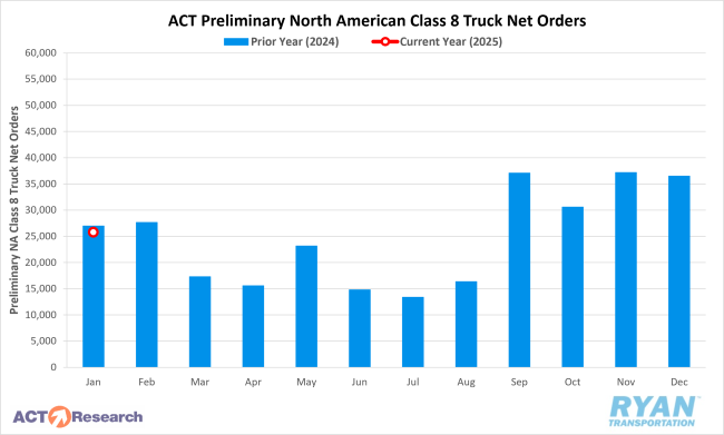 ACT Preliminary North American Class 8 Truck Orders