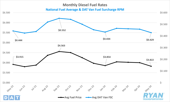 Monthly Diesel Fuel Rates