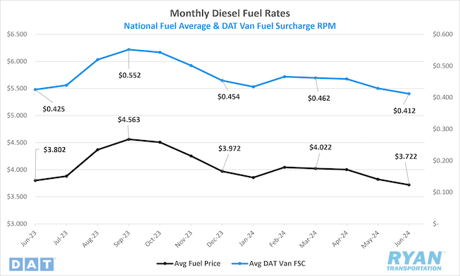 Monthly Diesel Fuel Rates