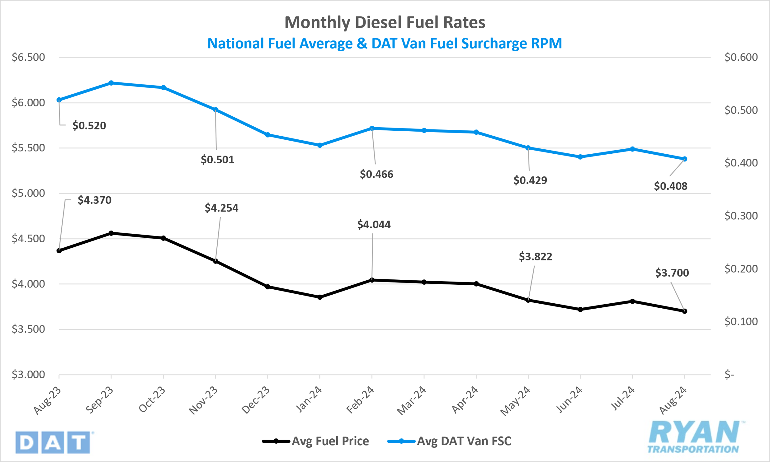 Monthly Diesel Fuel Rates