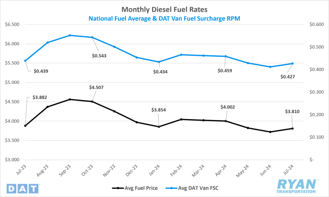 Monthly Diesel Fuel Rates