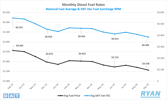 Monthly Diesel Fuel Rates