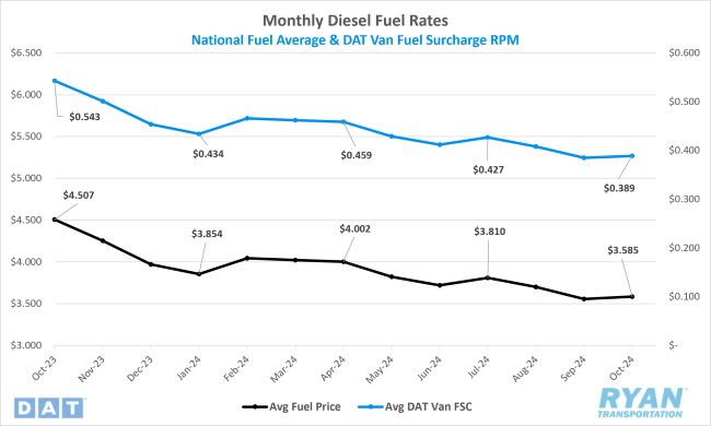 Monthly Diesel Fuel Rates