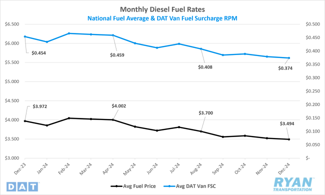 Monthly Diesel Fuel Rates