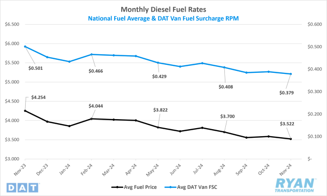 Monthly Diesel Fuel Rates