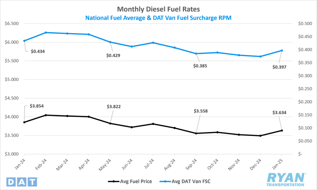 Monthly Diesel Fuel Rates