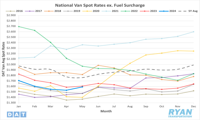 National Van Spot Rates ex. Fuel Surcharge