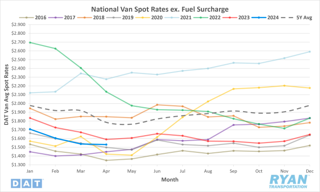National Van Spot Rates ex. Fuel Surcharge 