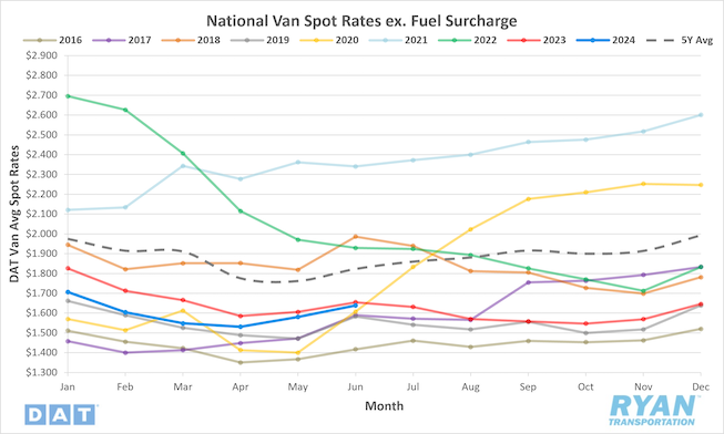 National Van Spot Rates Excluding Fuel Surcharge