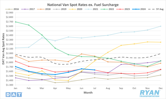 National Van Spot Rates ex. Fuel Surcharge