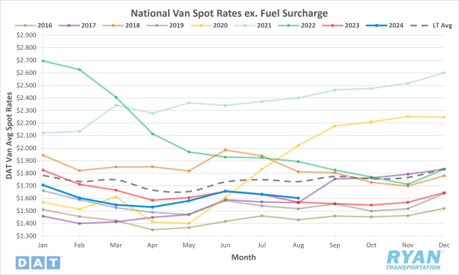 National Van Spot Rates excluding Fuel Surcharge