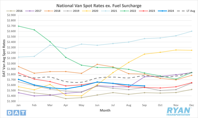 National Van Spot Rates Excluding Fuel Surcharge