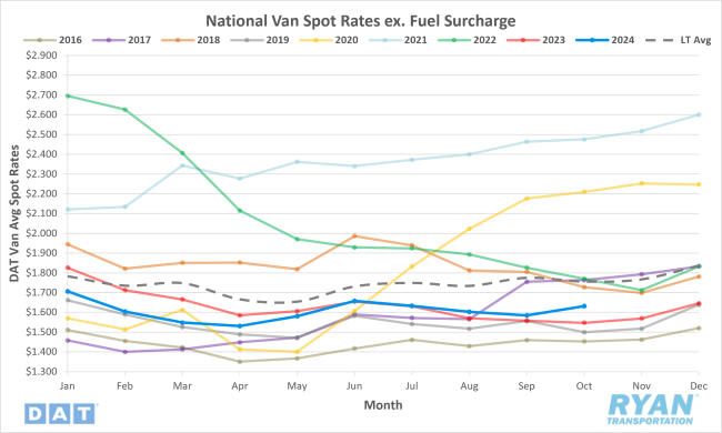 National Van Spot Rates Excluding Fuel Surcharge