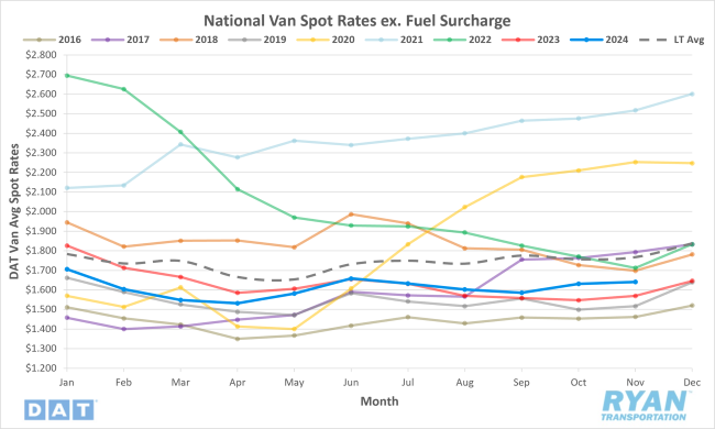 National Van Spot Rates excluding Fuel Surcharge