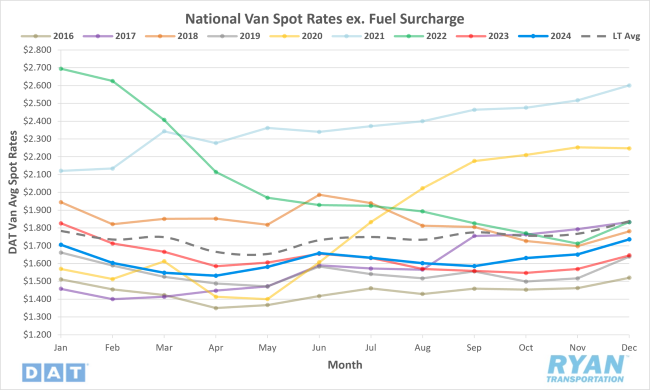 National Van Spot Rates Excluding Fuel Surcharge