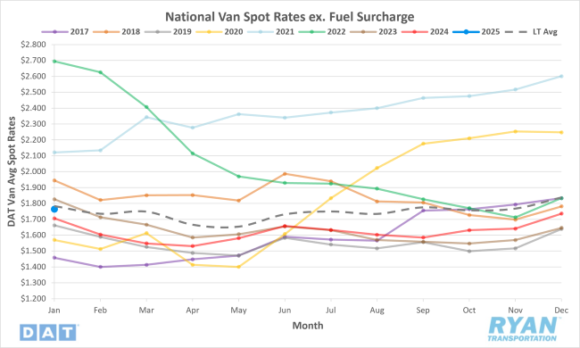 National Van Spot Rates Excluding Fuel Surcharge