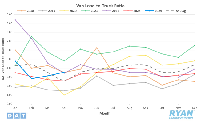 Dry Van Load to Truck Ratio