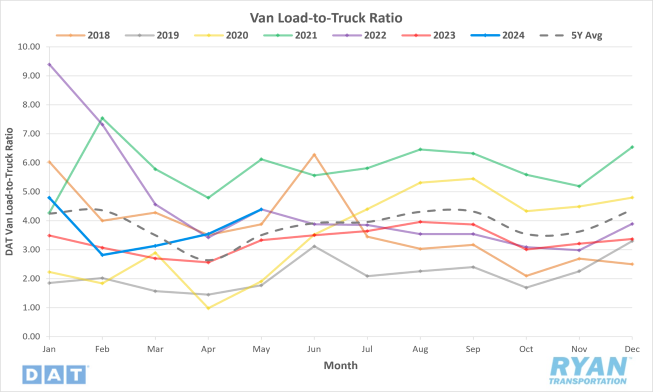 Van Load-to-Truck Ratio