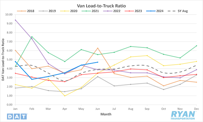 Van Load-to-Truck Ratio