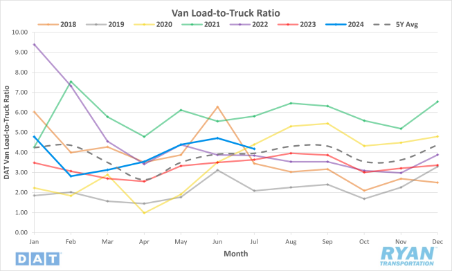 Van Load-to-Truck Ratio