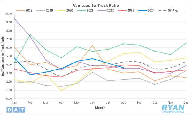 Dry Van Load-to-Truck Ratio