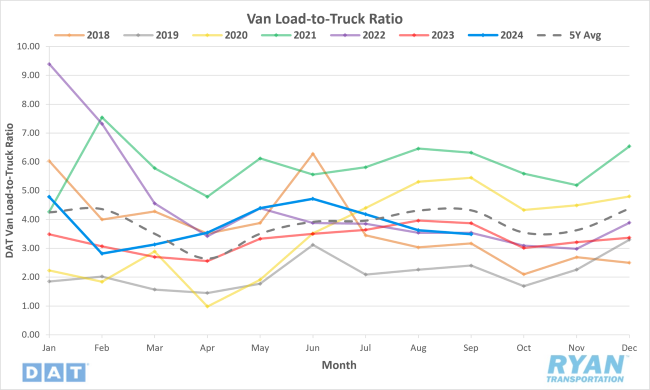 Van Load-to-Truck Ratio