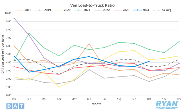 Dry Van Load-to-Truck Ratio