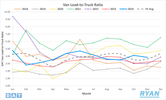 Van Load-to-Truck Ratio