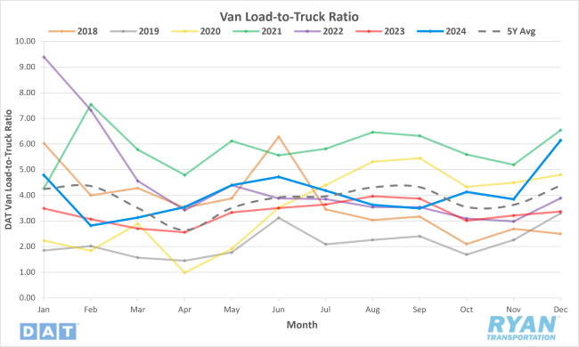 Van Load-to-Truck Ratio