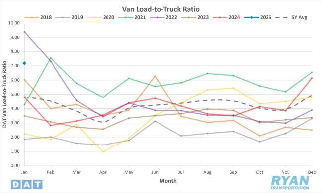 Van Load-to-Truck Ratio