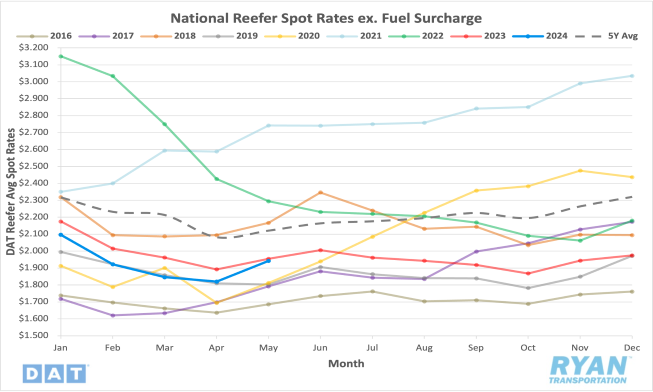 National Reefer Spot Rates ex. Fuel Surcharge