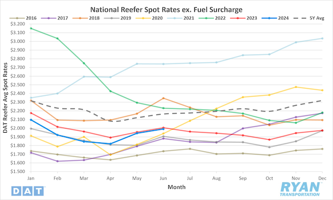 National Reefer Spot Rates Excluding Fuel Surcharge