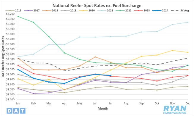 National Reefer Spot Rates ex. Fuel Surcharge