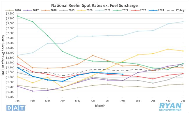 National Reefer Spot Rates Excluding Fuel Surcharge