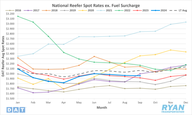 National Reefer Spot Rates Excluding Surcharge