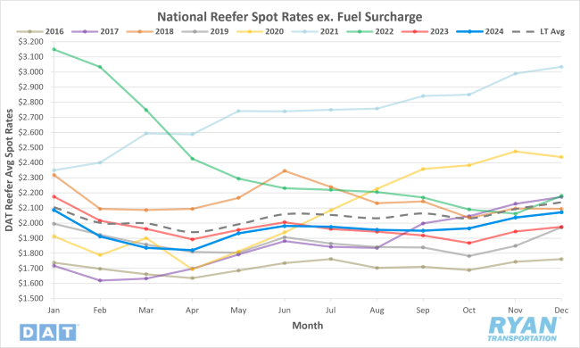 National Reefer Spot Rates Excluding Fuel Surcharge