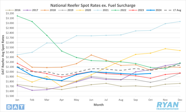 National Reefer Spot Rates Excluding Fuel Surcharge