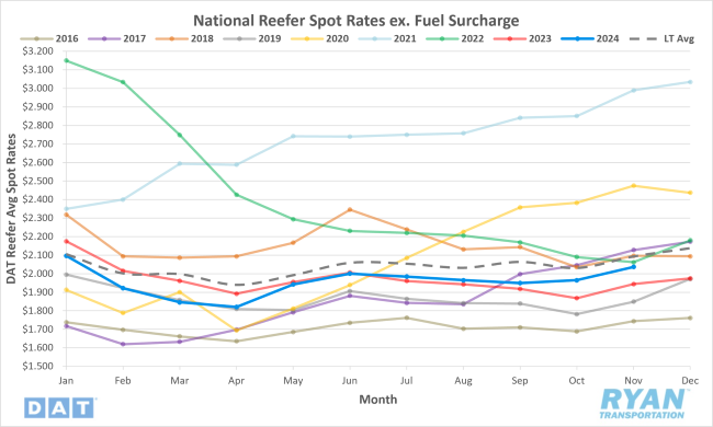 National Reefer Spot Rates excluding Fuel Surcharge