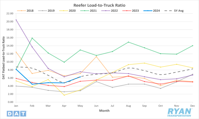 Reefer Load-to-Truck Ratio